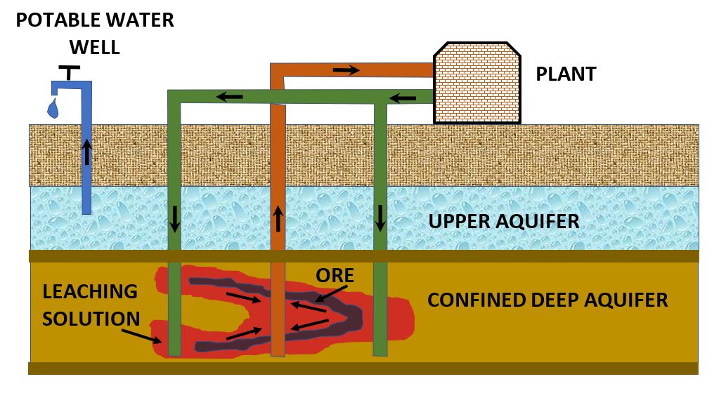 In-Situ Leaching Mining Process